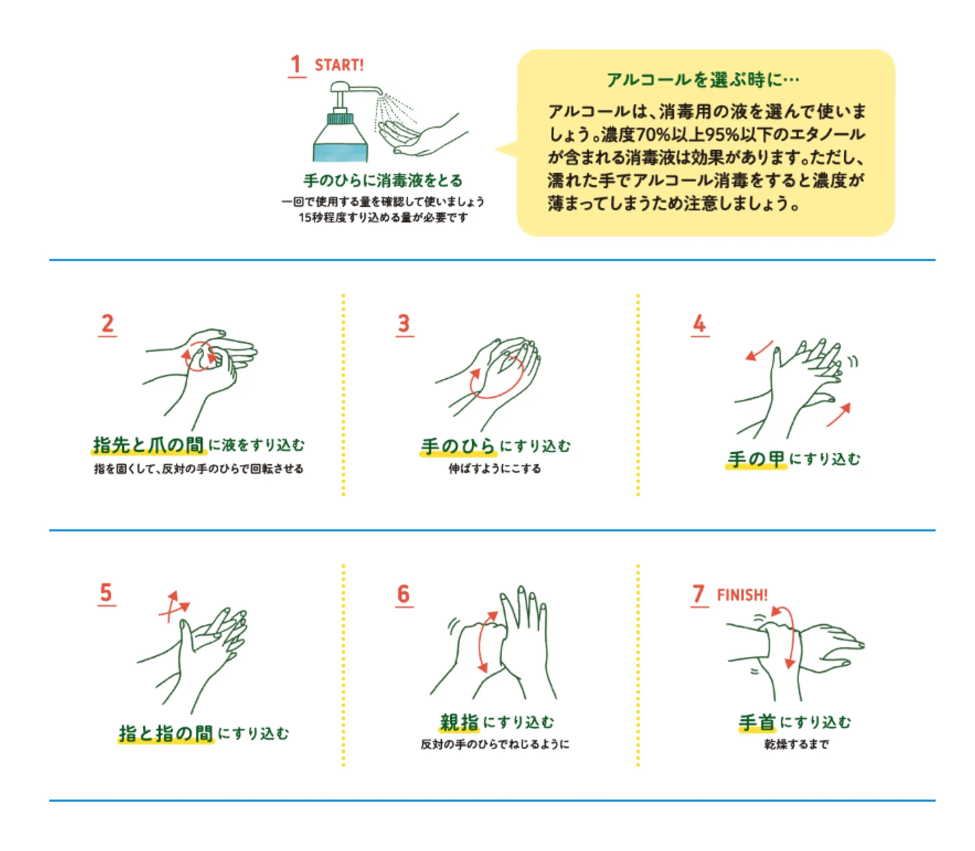 手のアルコール消毒の手順。使用量を確認し、15秒程度すり込める量を手のひらにとる。指先と爪の間、手のひら、手の甲、指の間、親指、手首の順に、乾燥するまですり込む。指先は反対の手のひらで回転させ、親指は反対の手でねじるようにする。消毒用の液を選び、エタノール濃度は70%以上95%以下。濡れた手では濃度が薄まるため注意する。