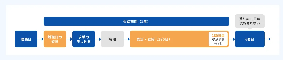 離職後の翌日から1年間の受給期間内で所定給付日数が支給され残りは支給されない仕組みを示した図