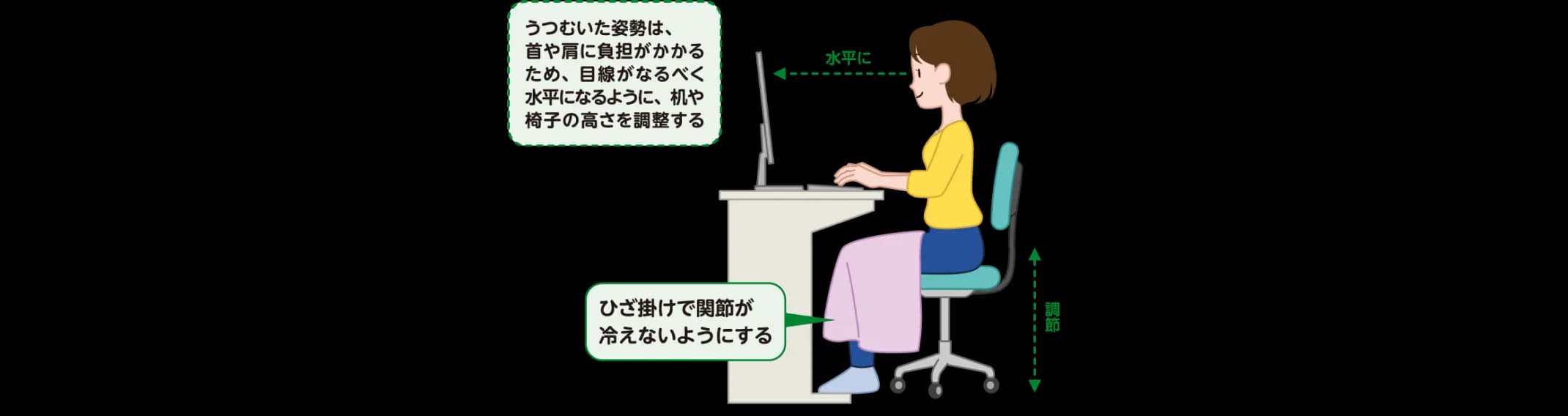 うつむいた姿勢は、首や肩に負担がかかるため、目線がなるべく水平になるように、机や椅子の高さを調整する。ひざ掛けで関節が冷えないようにする。