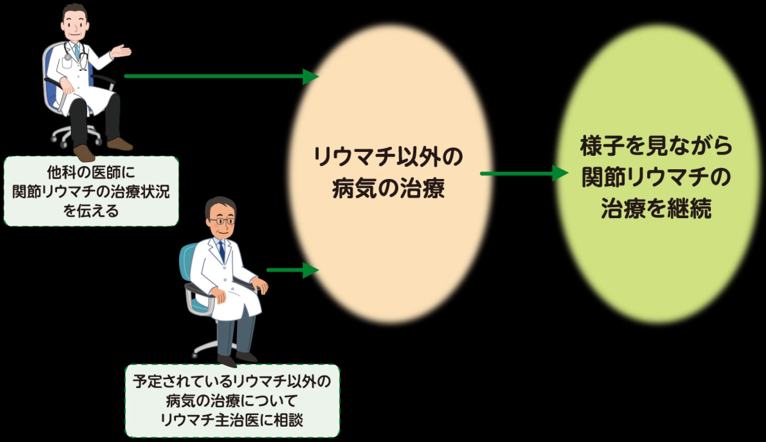 関節リウマチ以外の病気を治療するときの流れ。他科の医師に関節リウマチの治療状況を伝え、予定されている治療について関節リウマチの主治医にも相談する。他の病気を治療し、様子を見ながら関節リウマチの治療を継続する。