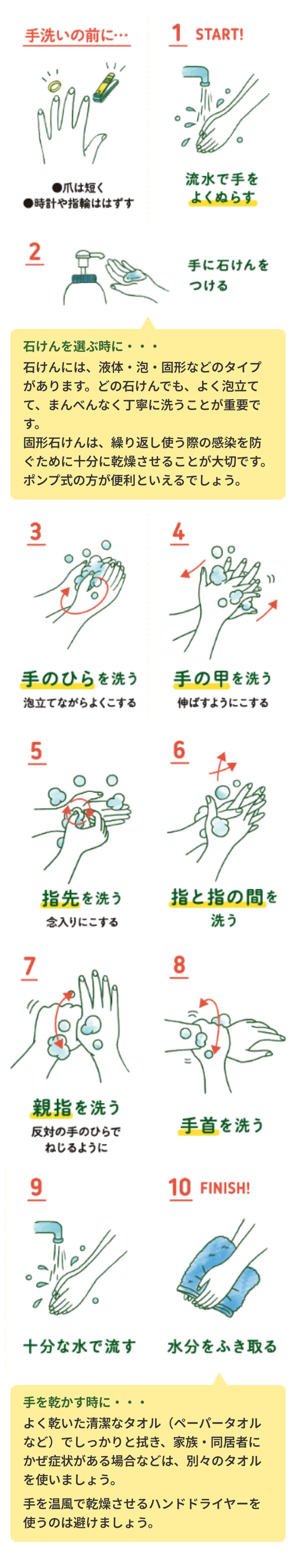 石けんと流水での手洗い。爪を短くし、時計や指輪を外す。手をぬらして石けんをつけ、手のひら、手の甲、指先、指の間、親指、手首を丁寧に洗い、十分にすすぐ。石けんは種類を問わずよく泡立て、固形石けんは使用後に十分乾燥させる。ポンプ式が便利。手は乾いた清潔なタオルなどで拭き、家族などにかぜ症状がある場合はタオルを分ける。温風のハンドドライヤーは避ける。
