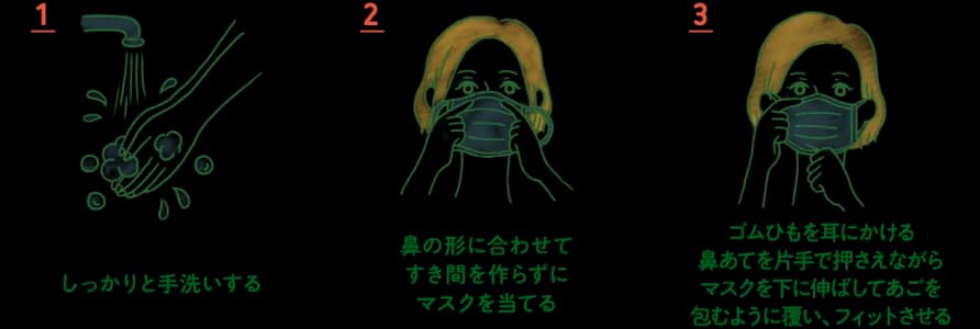 マスクをつける手順。1:しっかり手洗いする。2:鼻の形に合わせ、すき間を作らずにマスクを当てる。3:ゴムひもを耳にかけ、鼻あてを片手で押さえながらマスクを下に伸ばし、あごを包むように覆ってフィットさせる。