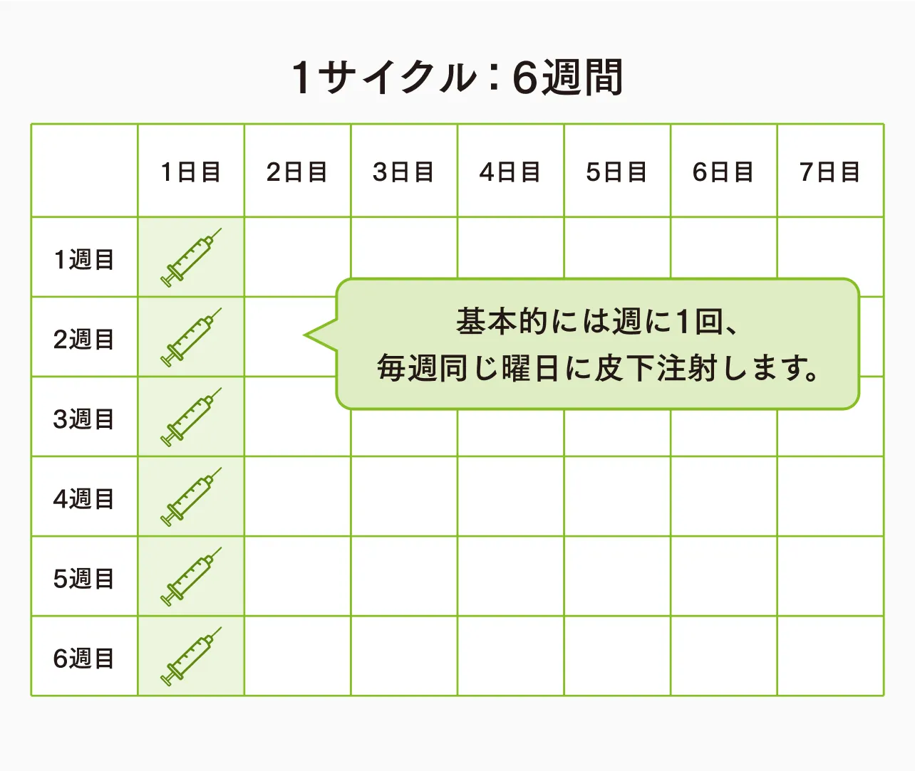 リスティーゴ®の投与スケジュールを示した図。6週間を1サイクルとし、週1回、毎週同じ曜日に皮下注射を行う。