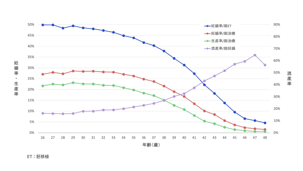 図1:生殖補助医療における年齢と妊娠率の関係