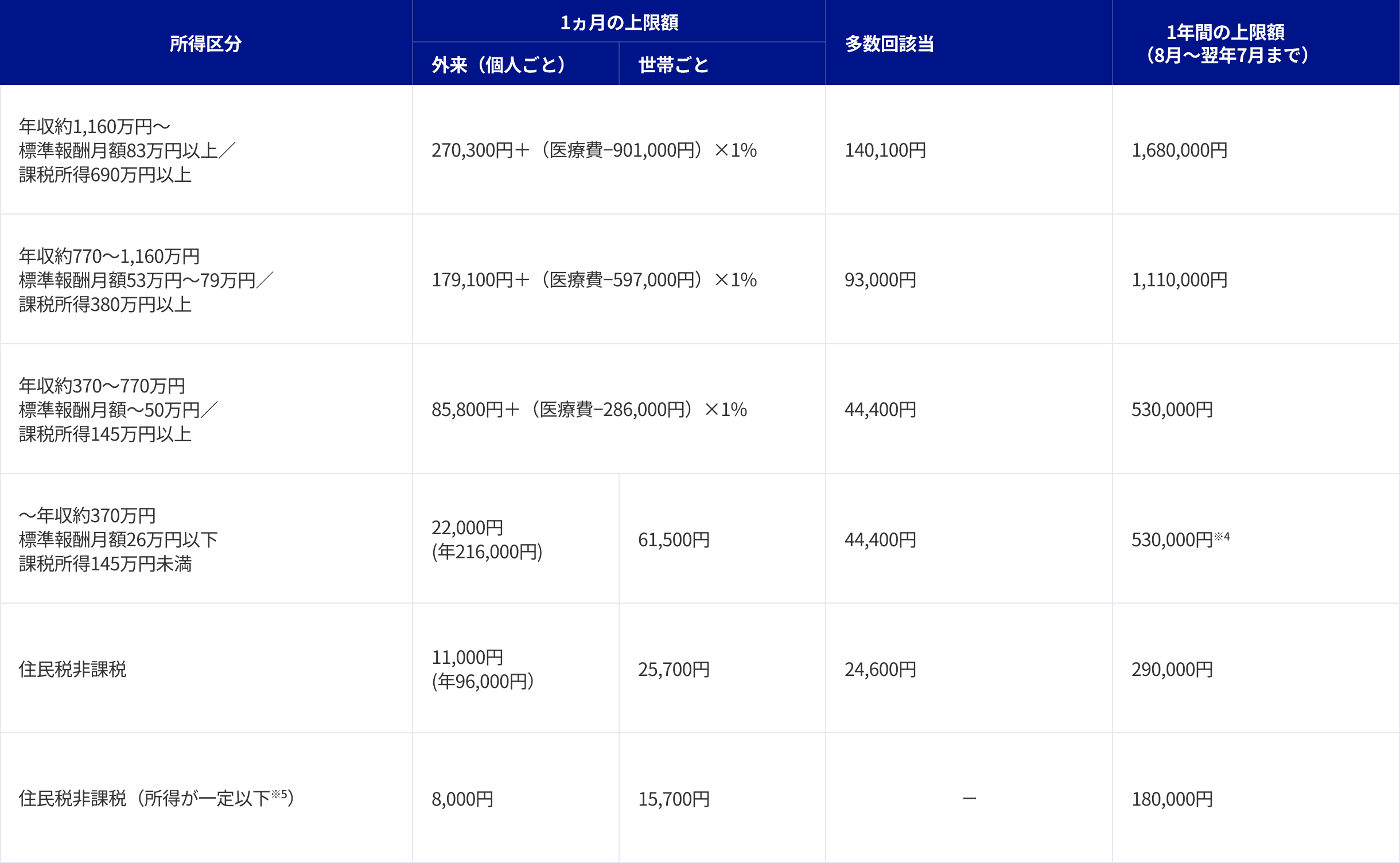 70歳以上の方の所得区分ごとの自己負担限度額一覧表