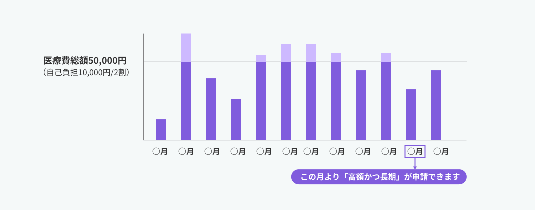 指定難病の医療費助成制度における「高額かつ長期」の条件(5万円超の月が年6回以上)を示す図