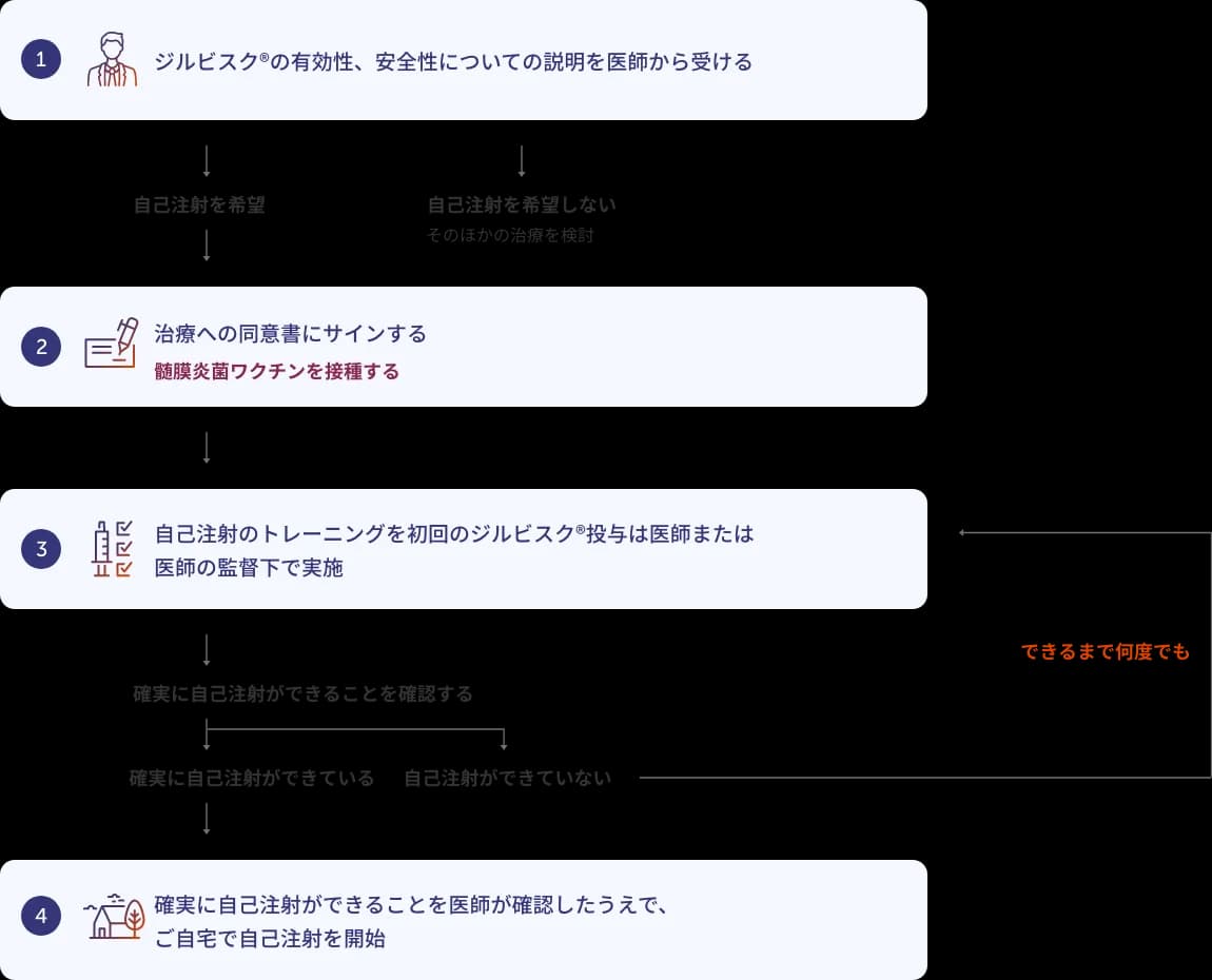 自己注射を開始するまでの手順を示した図
