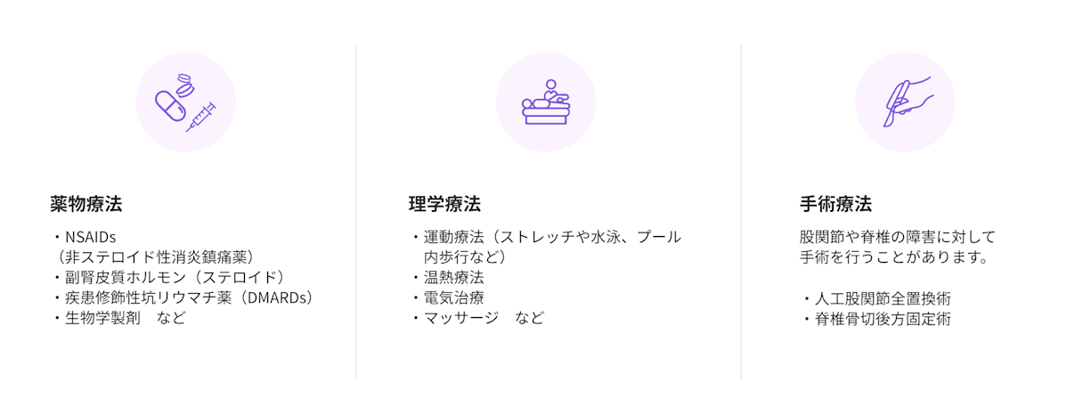 体軸性脊椎関節炎の主な治療法(薬物療法、理学療法、手術療法)の3種類を示す図