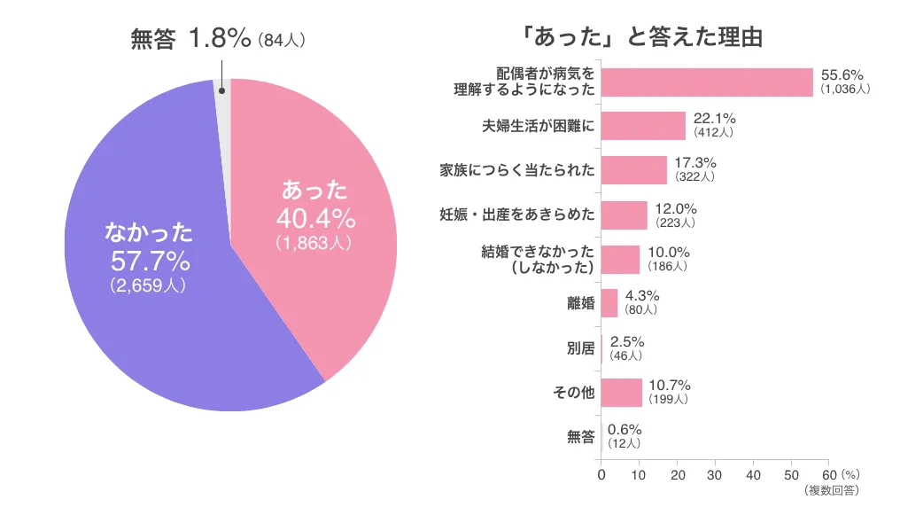 関節リウマチを持つ女性が、新しいパートナーに病気のことや妊娠・出産の希望をどう伝えるか悩み、友人に相談して前向きになる漫画