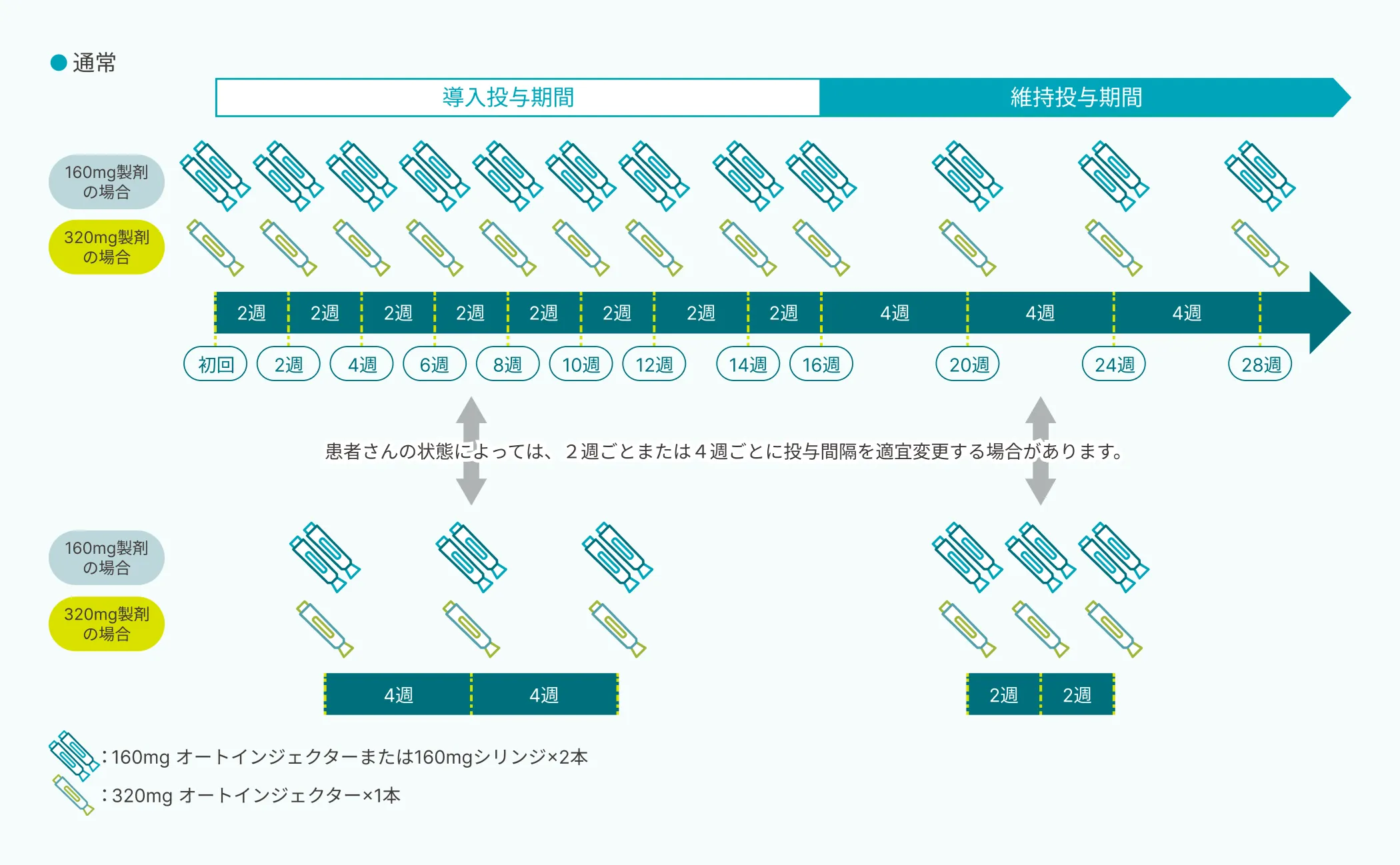 化膿性汗腺炎におけるビンゼレックスの投与スケジュールを示した図