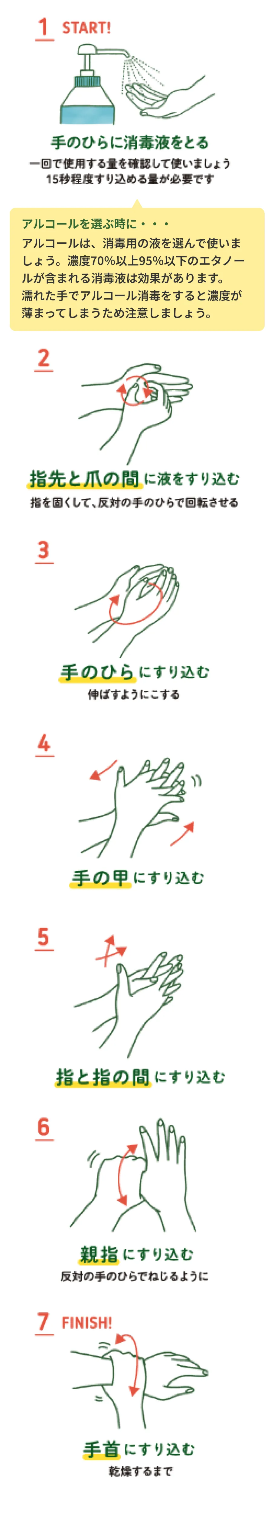 手のアルコール消毒の手順。使用量を確認し、15秒程度すり込める量を手のひらにとる。指先と爪の間、手のひら、手の甲、指の間、親指、手首の順に、乾燥するまですり込む。指先は反対の手のひらで回転させ、親指は反対の手でねじるようにする。消毒用の液を選び、エタノール濃度は70%以上95%以下。濡れた手では濃度が薄まるため注意する。