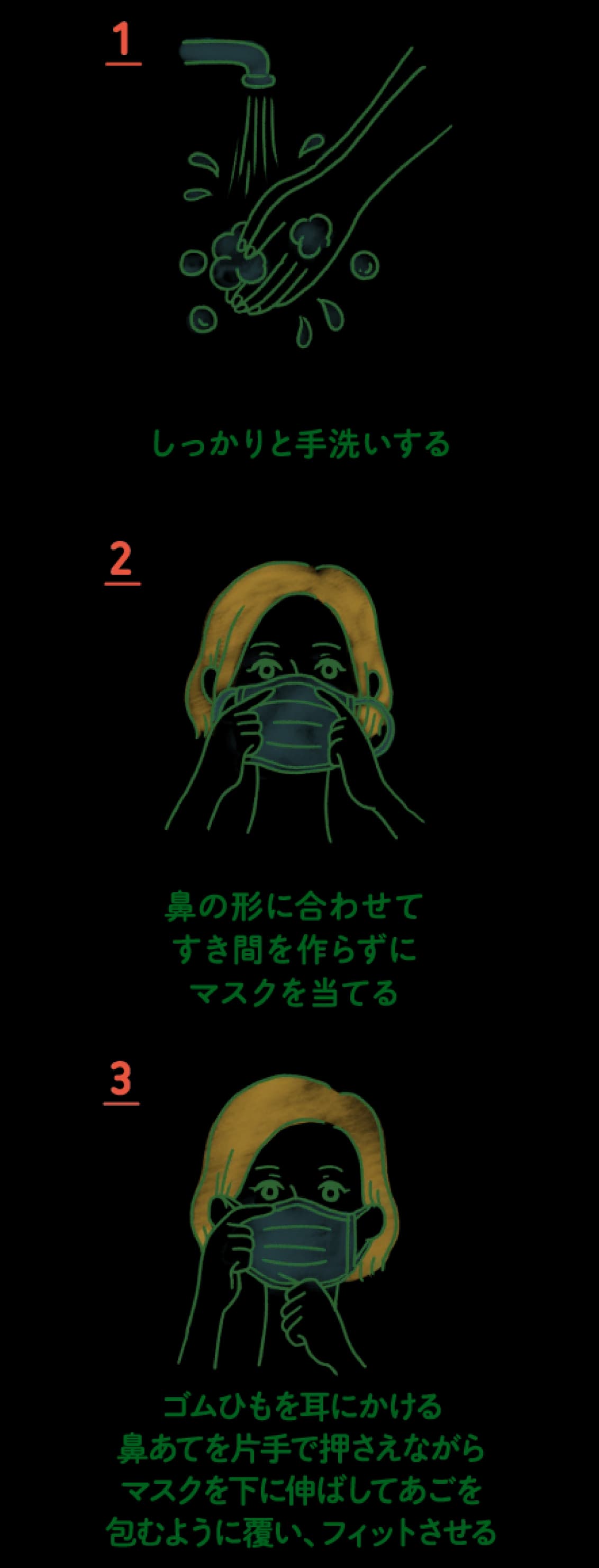 マスクをつける手順。1:しっかり手洗いする。2:鼻の形に合わせ、すき間を作らずにマスクを当てる。3:ゴムひもを耳にかけ、鼻あてを片手で押さえながらマスクを下に伸ばし、あごを包むように覆ってフィットさせる。