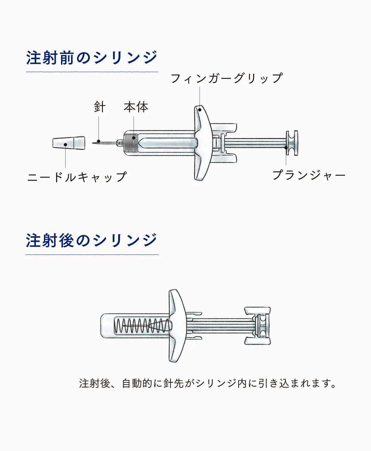 注射前後で針が自動的にシリンジ内に引き込まれる仕組みと各部名称を示した図