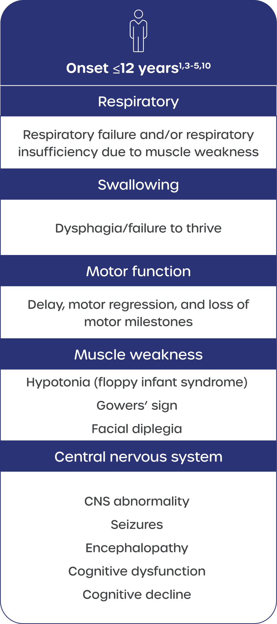 Symptom chart