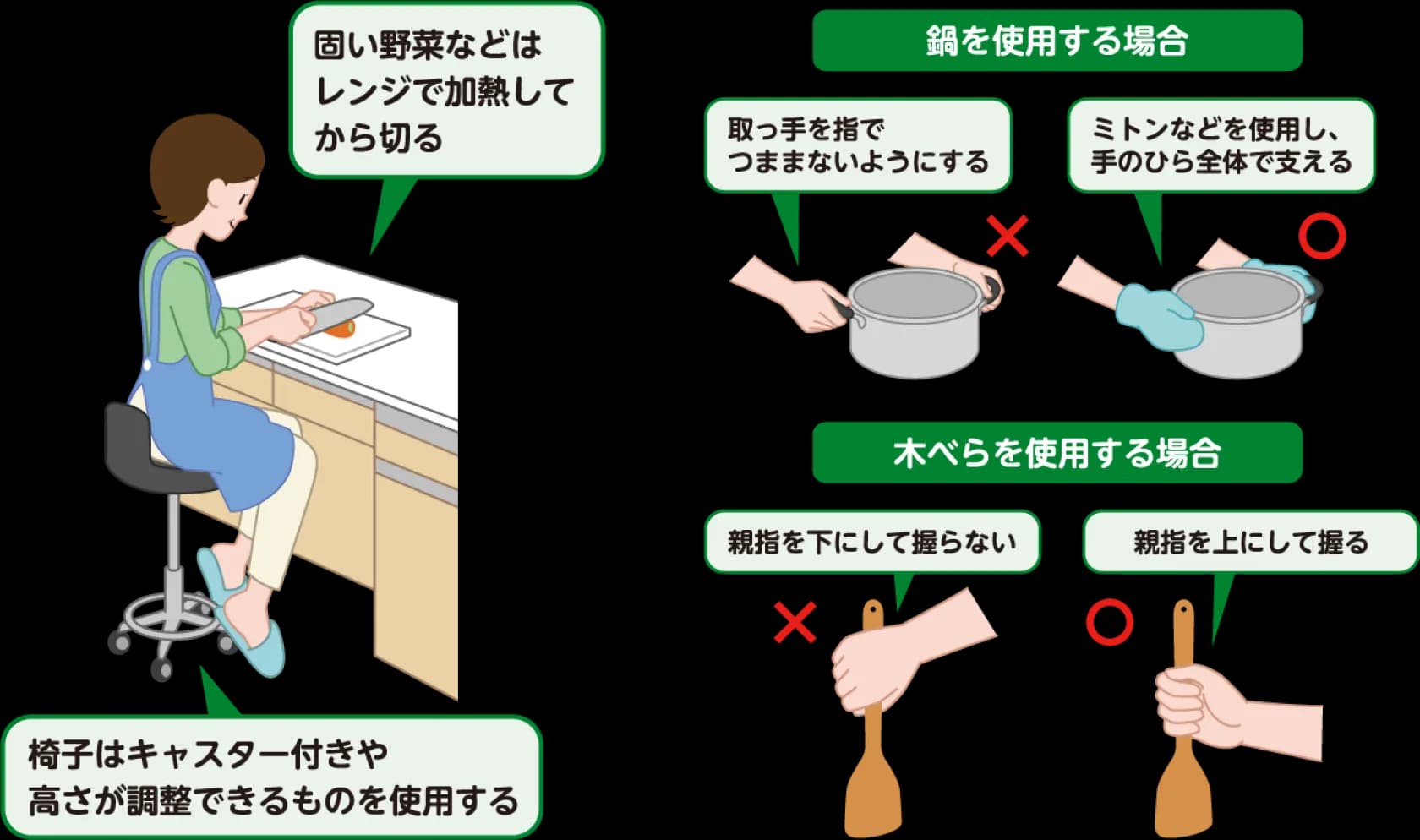 固い野菜などはレンジで加熱してから切る。椅子はキャスター付きや高さが調整できるものを使用する。鍋を使用する場合、取っ手を指でつままないようにする。またミトンなどを使用し、手のひら全体で支える。木べらを使用する場合、親指を下ではなく上にして握る。