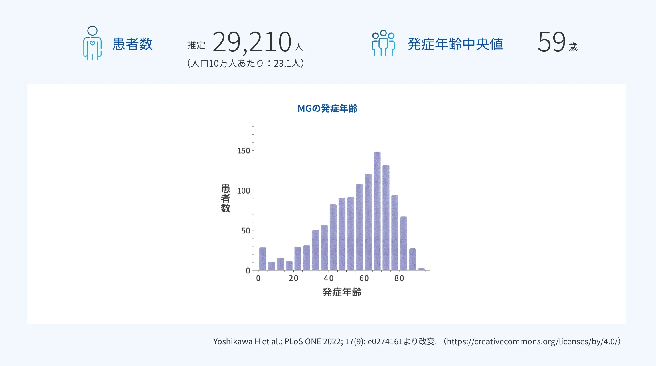 重症筋無力症(MG)の患者数と発症年齢の分布を示し、発症は50〜70歳代に多いことを示すグラフ