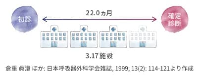 重症筋無力症(MG)の診断までに時間がかかり複数の医療機関を受診する傾向を示す図