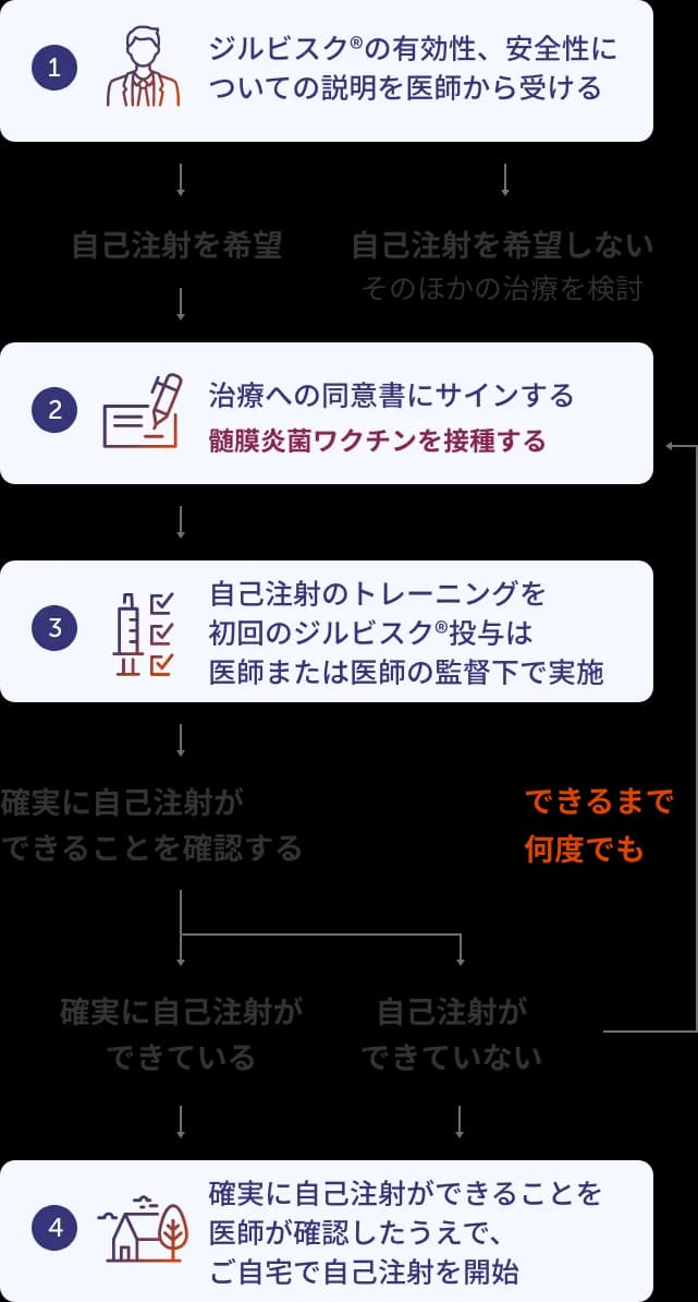 自己注射を開始するまでの手順を示した図