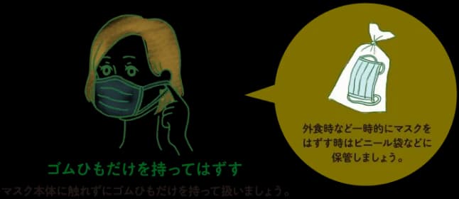 マスクをはずす時やずれを直す時は、マスク本体に触れず、ゴムひもだけを持って扱う。外食時など、一時的にはずす時はビニール袋などに保管する。
