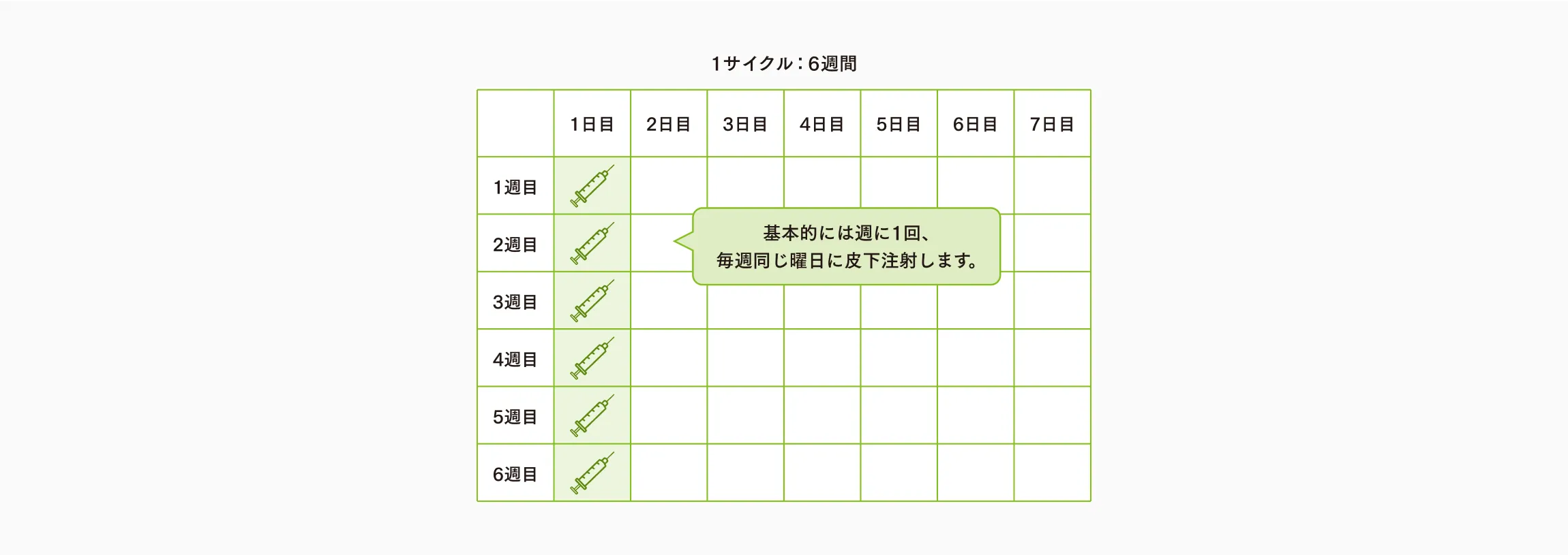 リスティーゴ®の投与スケジュールを示した図。6週間を1サイクルとし、週1回、毎週同じ曜日に皮下注射を行う。