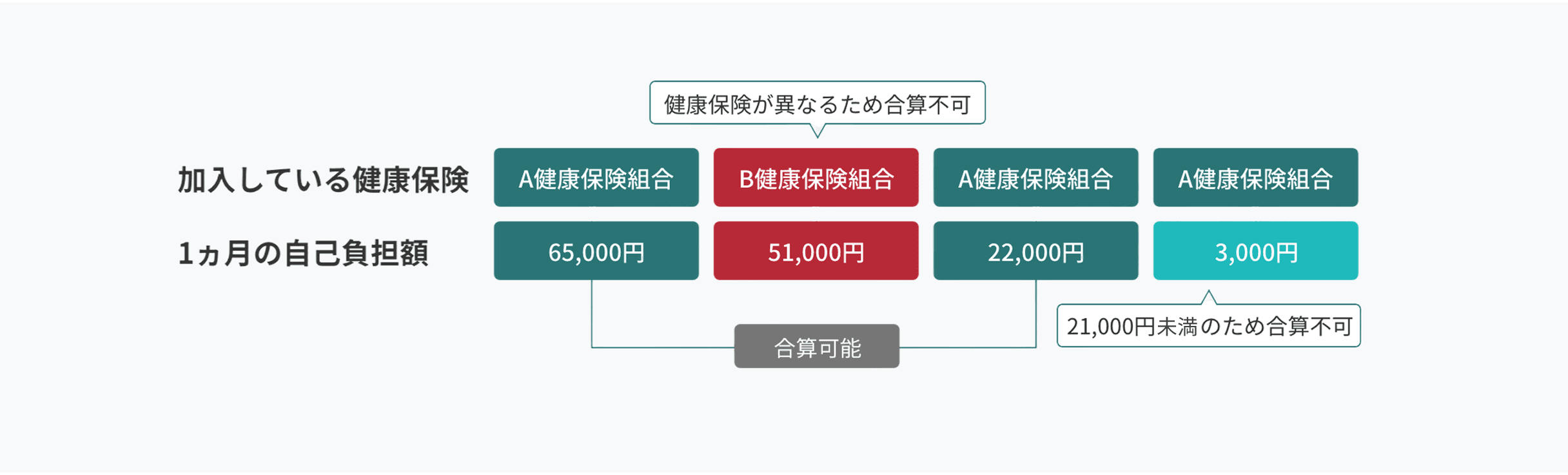 70歳未満の世帯合算の対象となる自己負担額を示した図