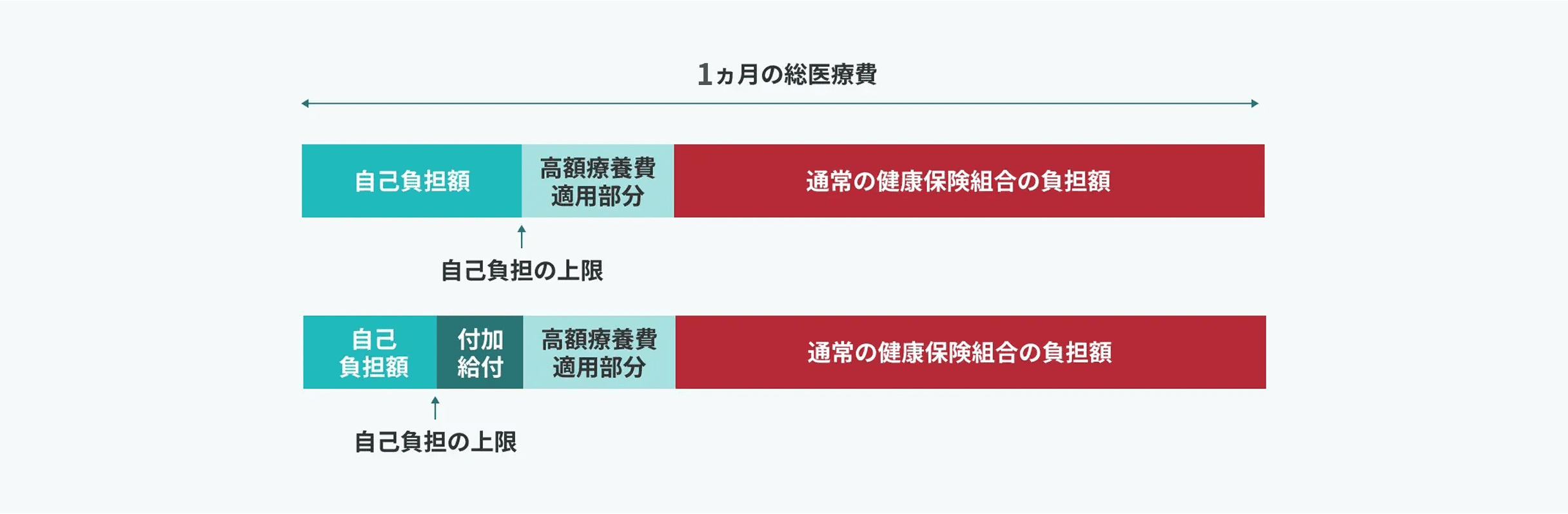 高額療養費制度と付加給付制度による医療費の支払いイメージを示した図