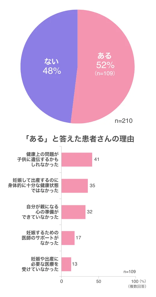 関節リウマチは、あなたが母親になることへの決断を遅らせましたか?の回答グラフ