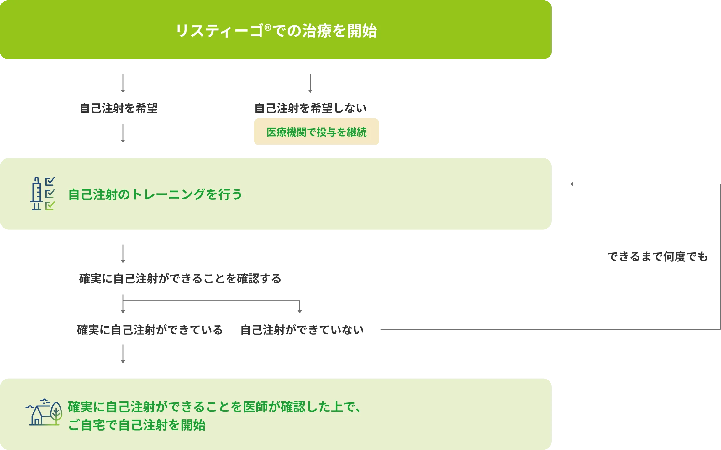 リスティーゴ®による治療開始後から自宅で自己注射を開始するまでの流れを示したフローチャート。自己注射を希望する場合はトレーニングを受け、医師が安全に自己注射できることを確認した後に自宅で自己注射を開始する。