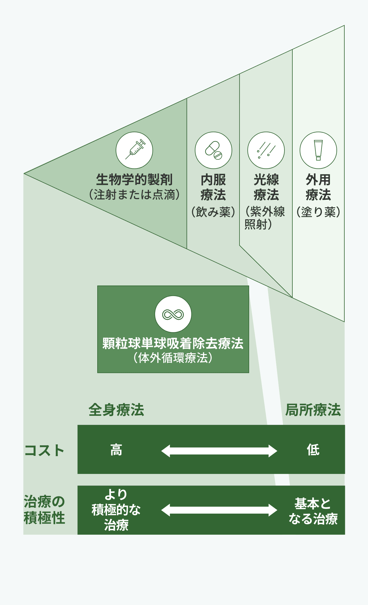乾癬の治療法の種類と位置づけを示した図