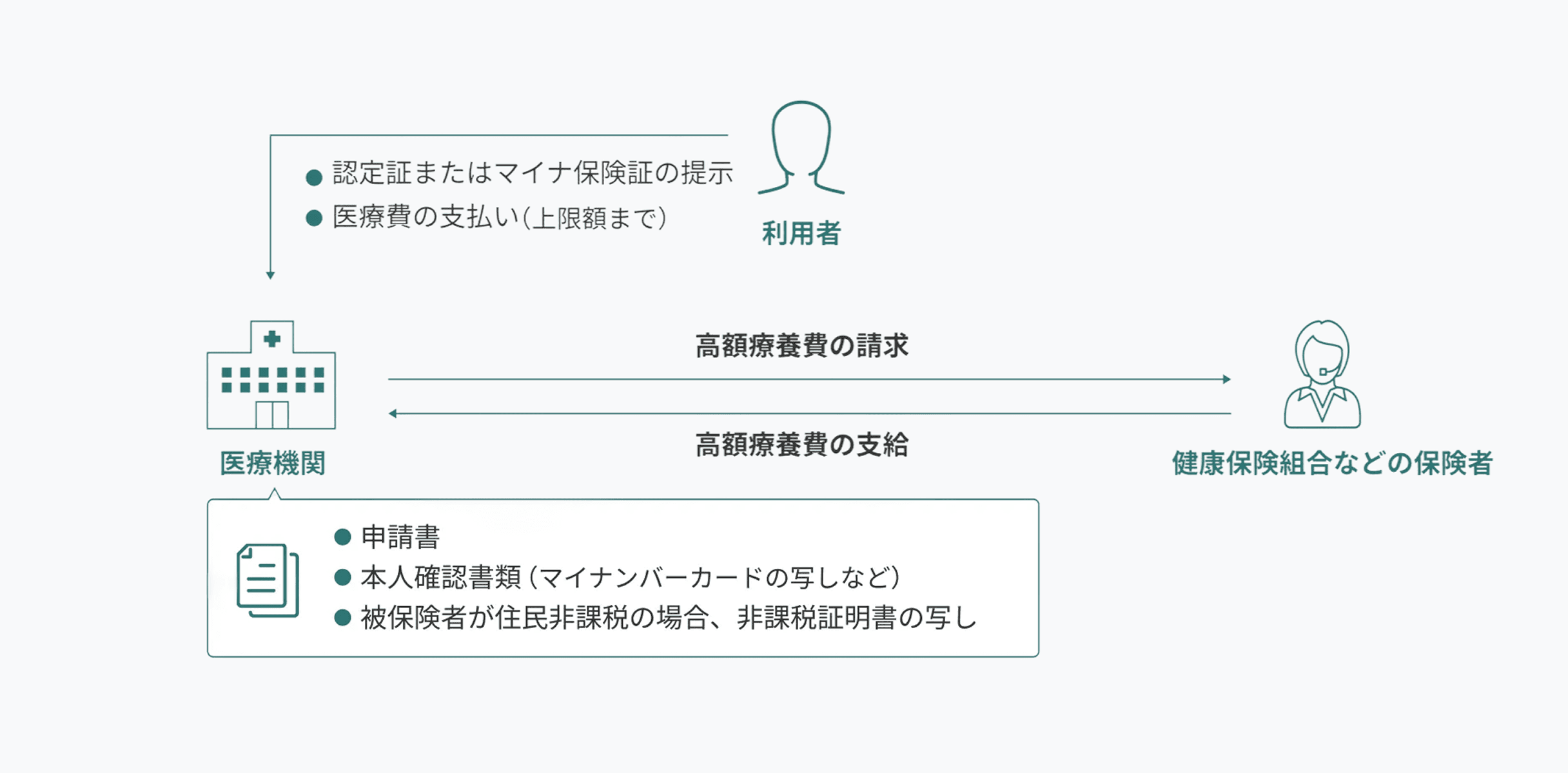 高額療養費制度の現物給付における申請・支給の流れを示した図