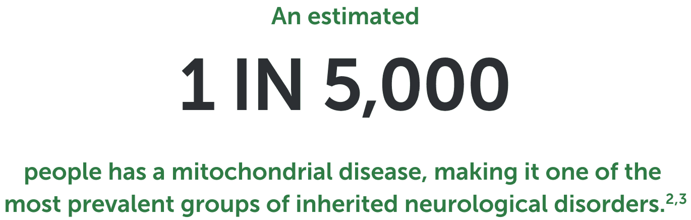 An estimated 1 in 5000 people has a mitochondrial disease, making it one of the most prevalent groups of inherited neurological disorders. 2,3