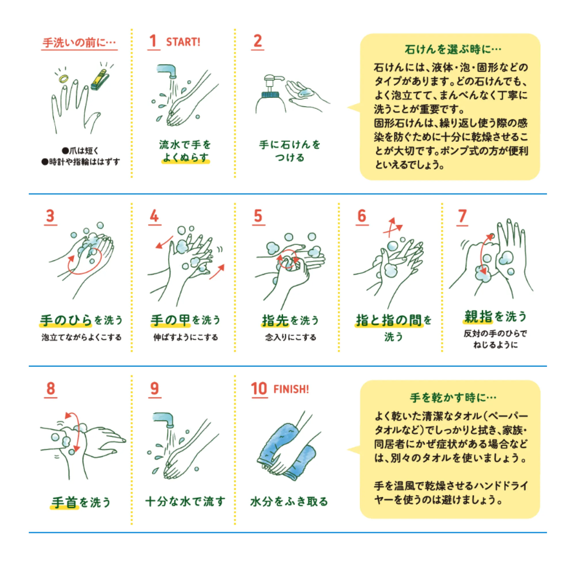 石けんと流水での手洗い。爪を短くし、時計や指輪を外す。手をぬらして石けんをつけ、手のひら、手の甲、指先、指の間、親指、手首を丁寧に洗い、十分にすすぐ。石けんは種類を問わずよく泡立て、固形石けんは使用後に十分乾燥させる。ポンプ式が便利。手は乾いた清潔なタオルなどで拭き、家族などにかぜ症状がある場合はタオルを分ける。温風のハンドドライヤーは避ける。