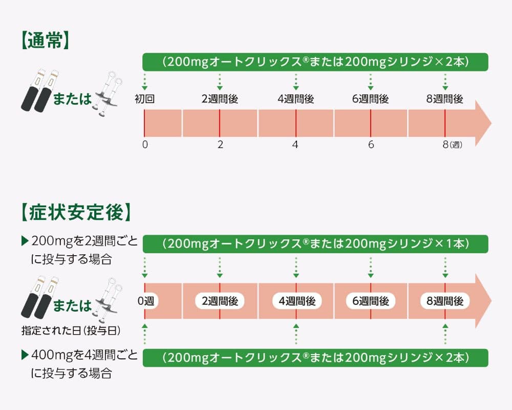 シムジア®の通常時と症状安定後の投与スケジュールを示した図