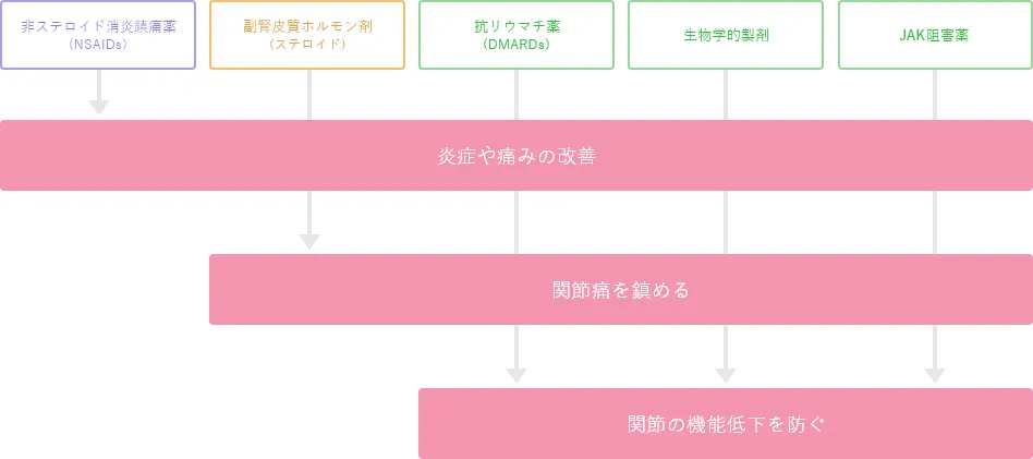 関節リウマチの治療薬は大きく5つのカテゴリに分けられます