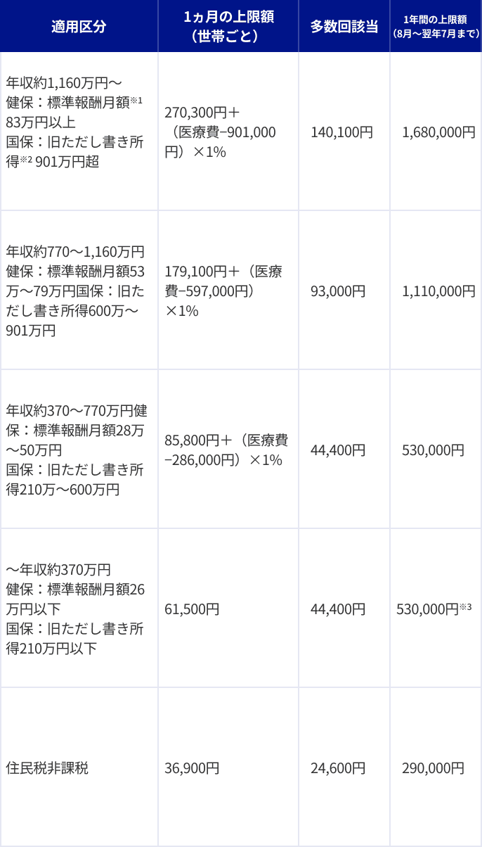 70歳未満の方の所得区分ごとの自己負担限度額一覧表