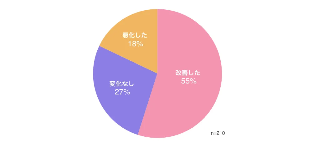 妊娠中における病状の変化