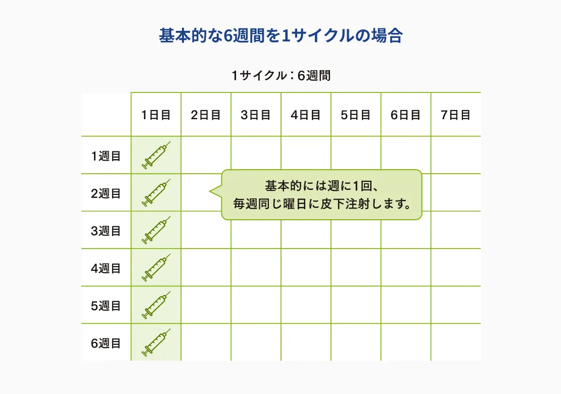 リスティーゴ®の基本的な投与スケジュールを示した図。6週間を1サイクルとし、週1回、同じ曜日に皮下注射を行う。