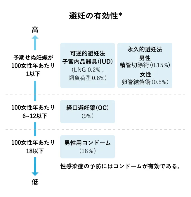 図2:主な避妊方法とその有効性