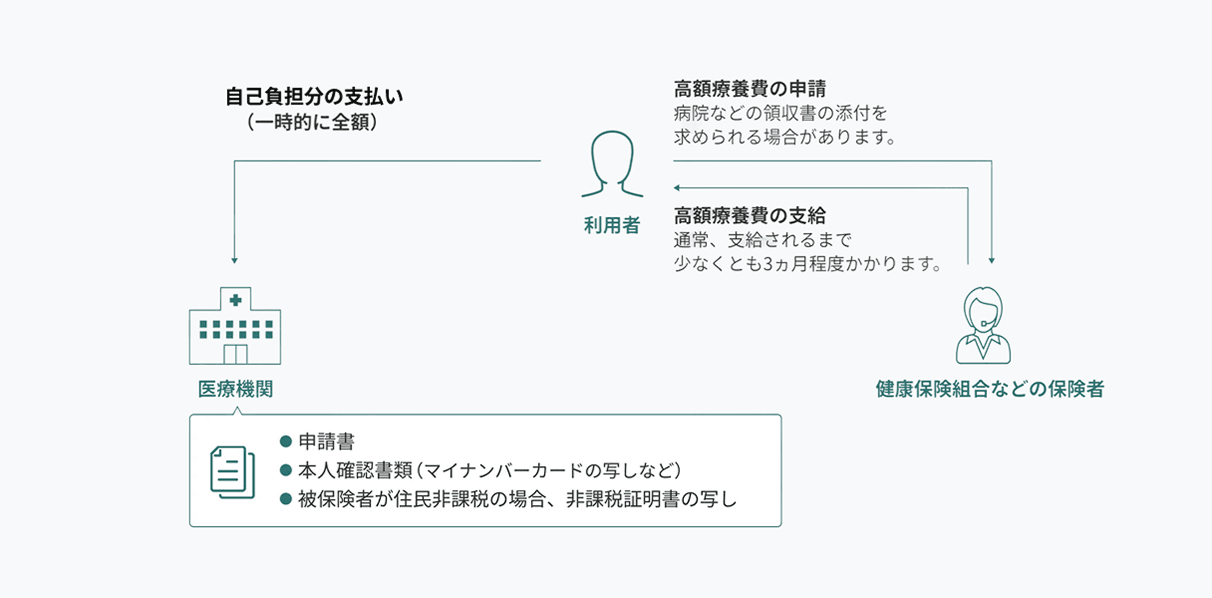 高額療養費制度の事後申請(払い戻し)の流れを示した図