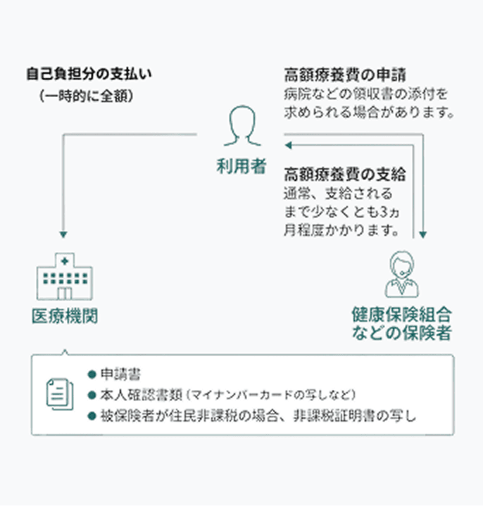 高額療養費制度の事後申請(払い戻し)の流れを示した図