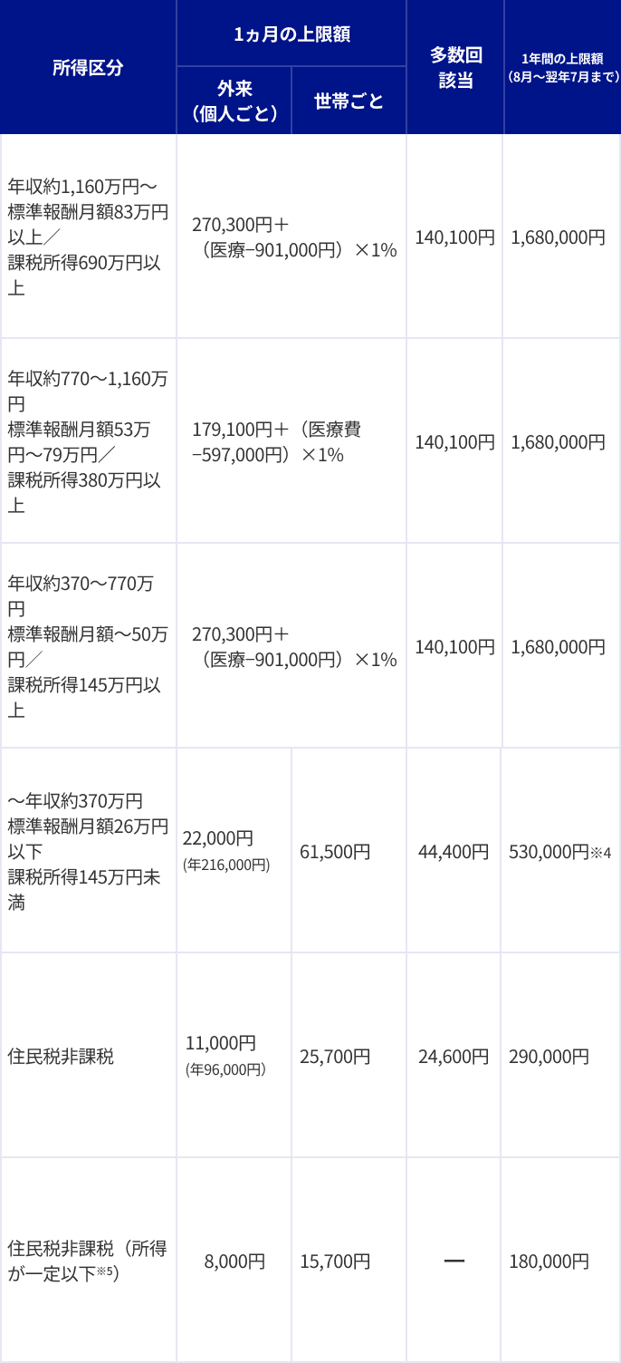 70歳以上の方の所得区分ごとの自己負担限度額一覧表