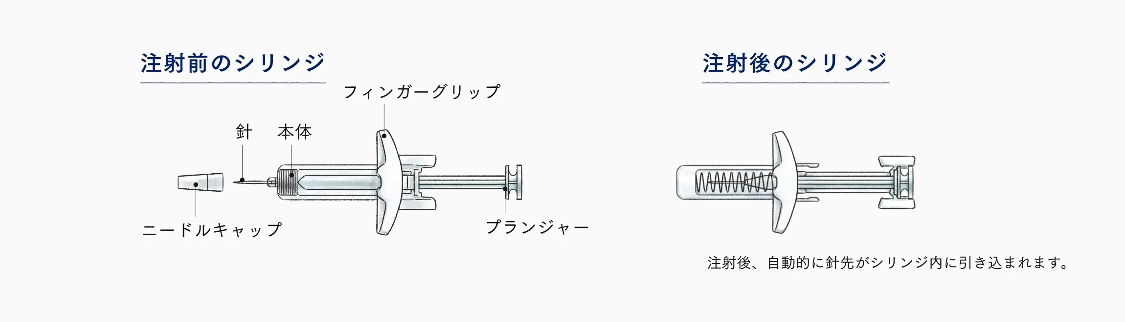 注射前後で針が自動的にシリンジ内に引き込まれる仕組みと各部名称を示した図