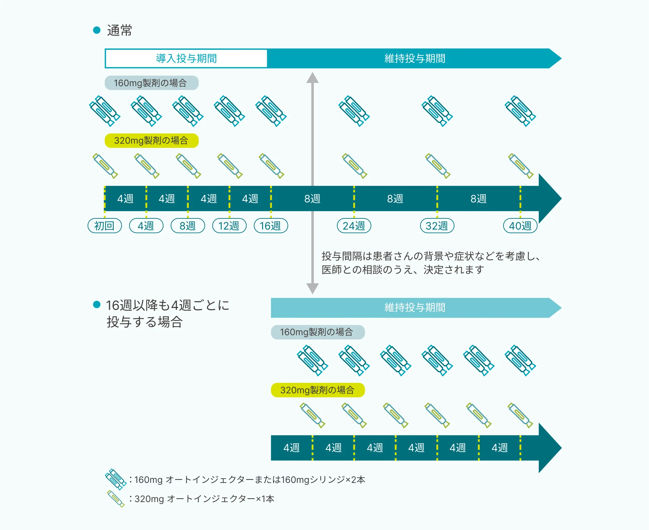 尋常性乾癬などにおけるビンゼレックスの投与スケジュールを示した図