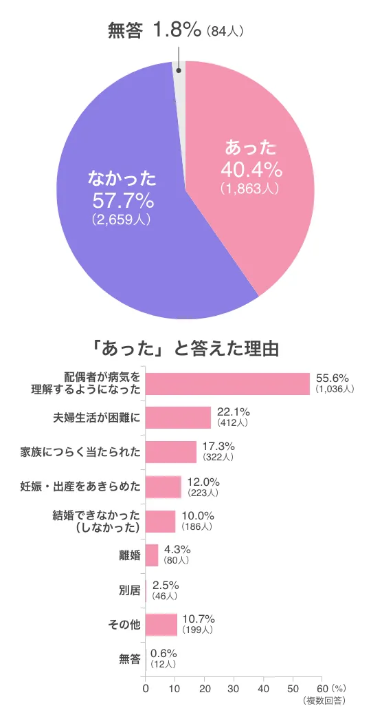 関節リウマチを持つ女性が、新しいパートナーに病気のことや妊娠・出産の希望をどう伝えるか悩み、友人に相談して前向きになる漫画
