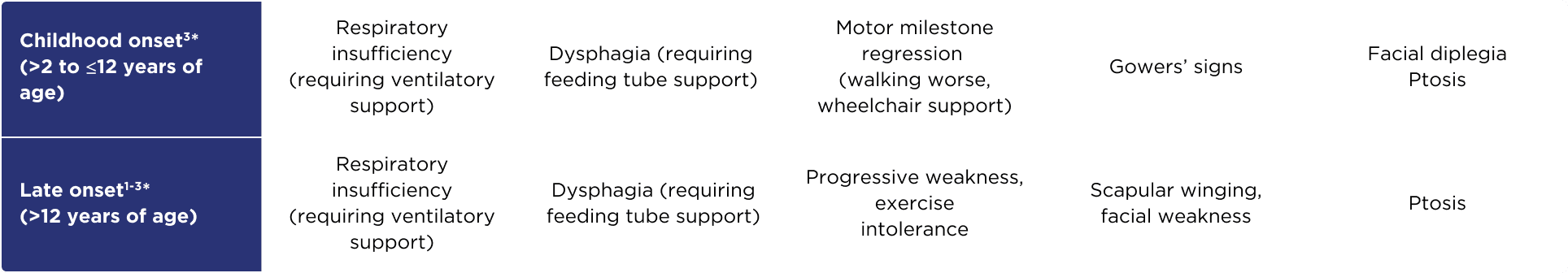 Clinical manifestations chart 2