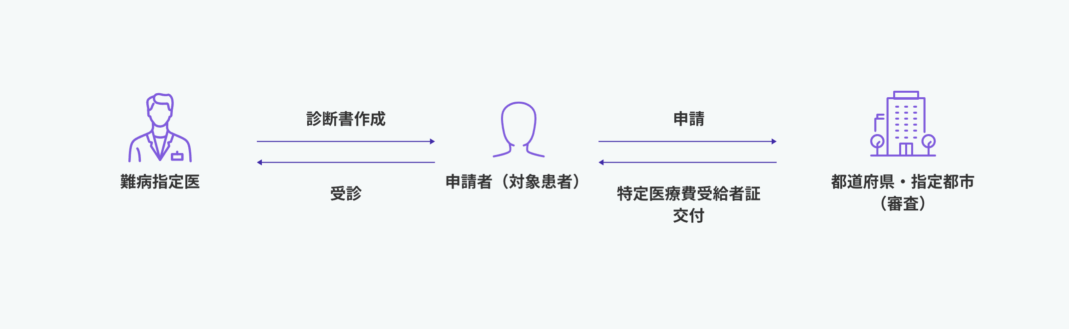 特定医療費(指定難病)の申請から受給者証交付までの流れを示す図