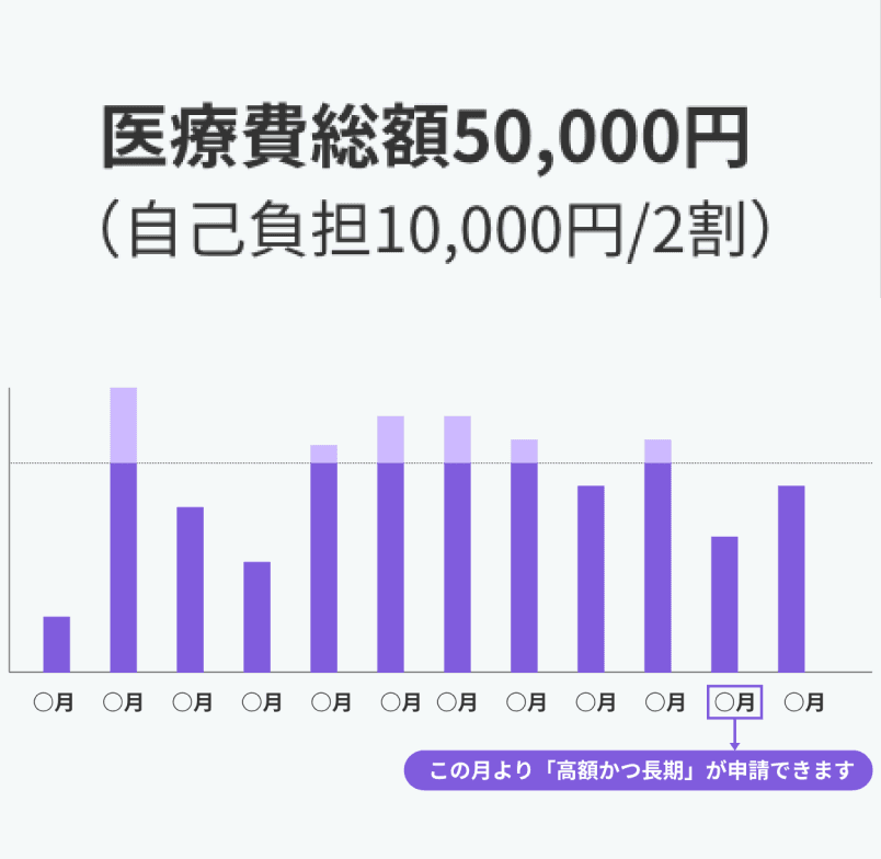 指定難病の医療費助成制度における「高額かつ長期」の条件(5万円超の月が年6回以上)を示す図