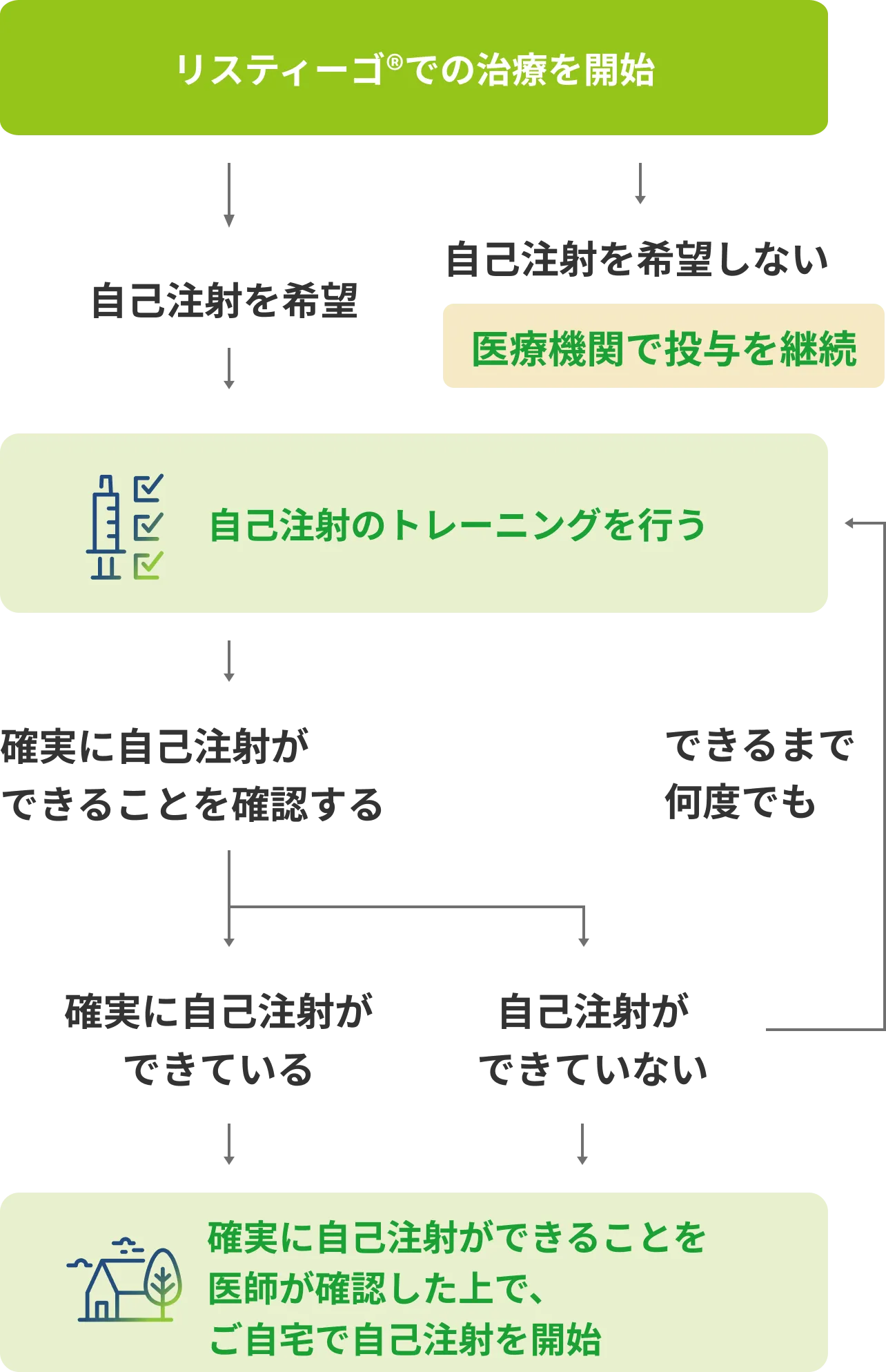 リスティーゴ®による治療開始後から自宅で自己注射を開始するまでの流れを示したフローチャート。自己注射を希望する場合はトレーニングを受け、医師が安全に自己注射できることを確認した後に自宅で自己注射を開始する。