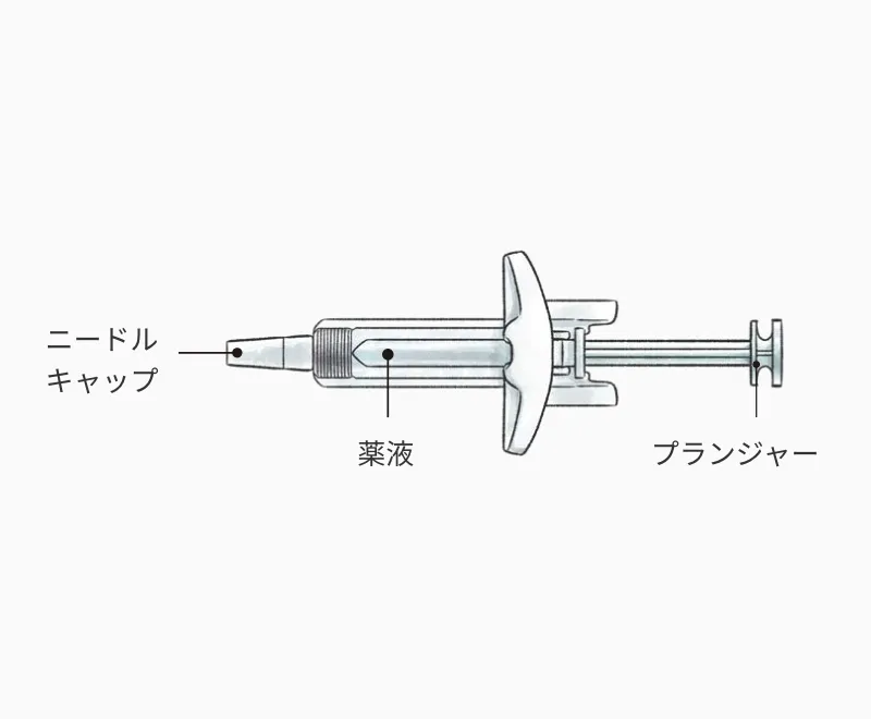 シリンジの各部名称(ニードルキャップ・薬液・プランジャー)を示した図