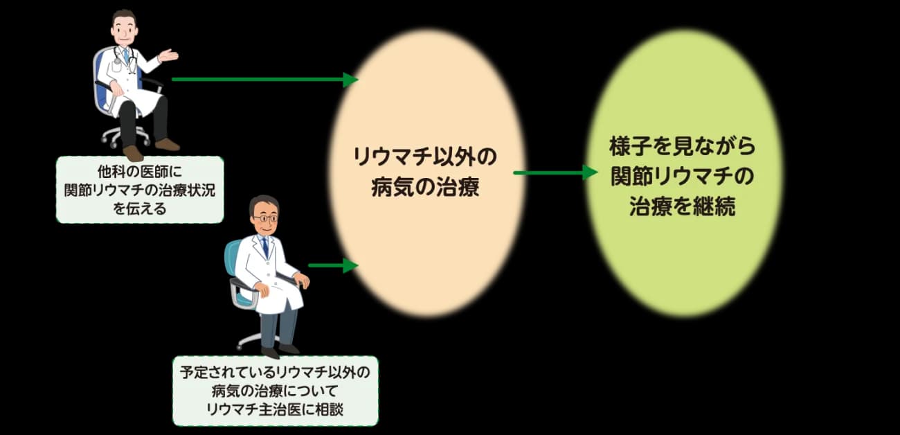 関節リウマチ以外の病気を治療するときの流れ。他科の医師に関節リウマチの治療状況を伝え、予定されている治療について関節リウマチの主治医にも相談する。他の病気を治療し、様子を見ながら関節リウマチの治療を継続する。